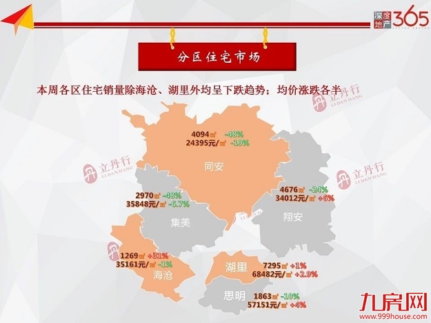 上周厦门商品住宅成交156套，均价45836元/㎡，环涨7%——九房网