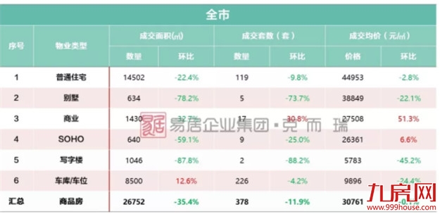 厦门市场“压价”明显,多盘让利升级,成交量却……——九房网 厦门市场“压价”明显,多盘让利升级,成交量却……——九房网