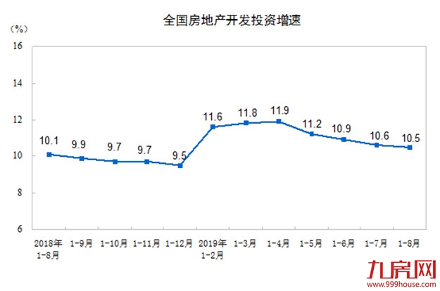 房地产开发投资增速连降4个月,房价迎来小幅下跌——九房网 房地产开发投资增速连降4个月,房价迎来小幅下跌——九房网
