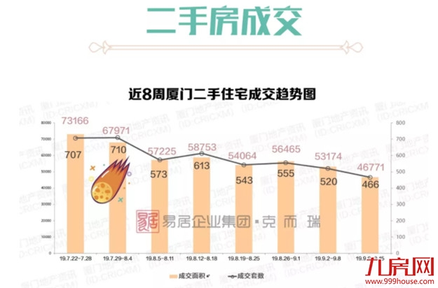 厦门市场“压价”明显,多盘让利升级,成交量却……——九房网 厦门市场“压价”明显,多盘让利升级,成交量却……——九房网