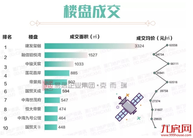 厦门市场“压价”明显,多盘让利升级,成交量却……——九房网 厦门市场“压价”明显,多盘让利升级,成交量却……——九房网