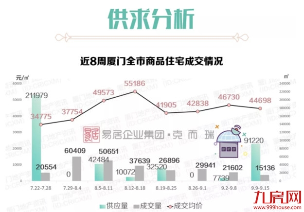 厦门市场“压价”明显,多盘让利升级,成交量却……——九房网 厦门市场“压价”明显,多盘让利升级,成交量却……——九房网