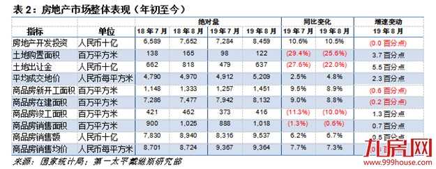 第一太平戴维斯:8月开发商发力销售但谨慎拿地——九房网 第一太平戴维斯:8月开发商发力销售但谨慎拿地——九房网