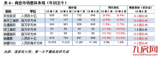 第一太平戴维斯:8月开发商发力销售但谨慎拿地——九房网 第一太平戴维斯:8月开发商发力销售但谨慎拿地——九房网