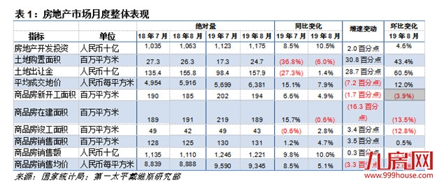 第一太平戴维斯:8月开发商发力销售但谨慎拿地——九房网 第一太平戴维斯:8月开发商发力销售但谨慎拿地——九房网