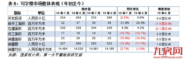 第一太平戴维斯:8月开发商发力销售但谨慎拿地——九房网 第一太平戴维斯:8月开发商发力销售但谨慎拿地——九房网