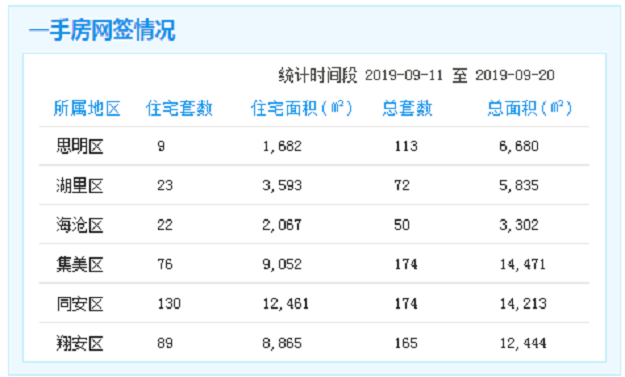 9.11-9.20厦门一手住宅成交349套 同安区130套居首——九房网