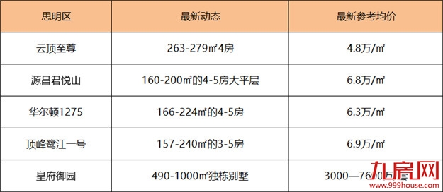 大洗牌？捡漏？厦门最新房价出炉！降得最凶的是…——九房网