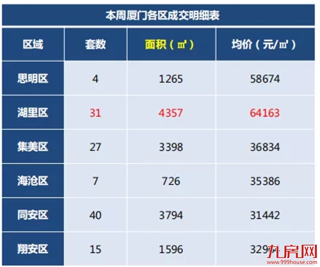 大洗牌？捡漏？厦门最新房价出炉！降得最凶的是…——九房网