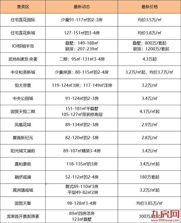 大洗牌？捡漏？厦门最新房价出炉！降得最凶的是…——九房网
