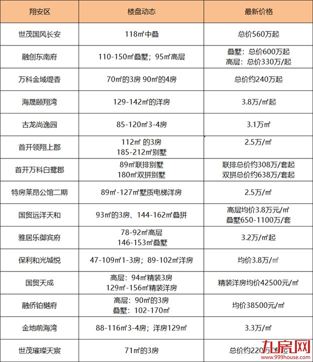 大洗牌？捡漏？厦门最新房价出炉！降得最凶的是…——九房网