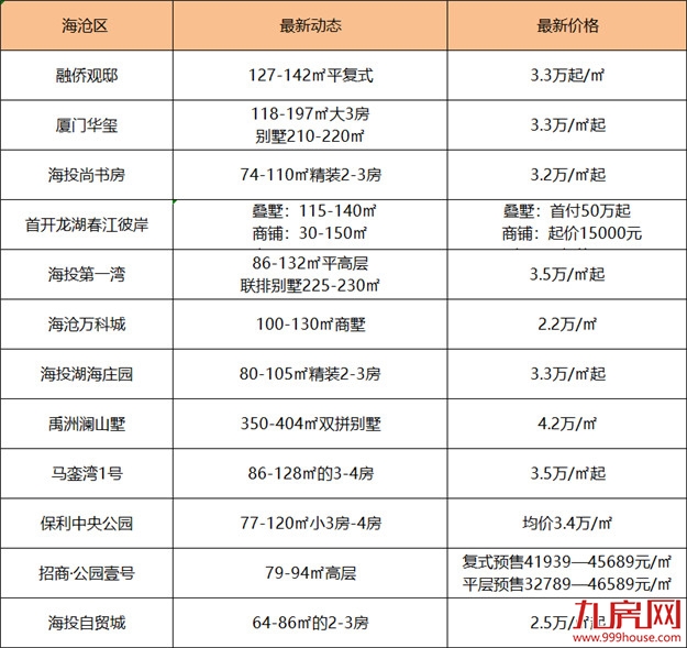 大洗牌？捡漏？厦门最新房价出炉！降得最凶的是…——九房网