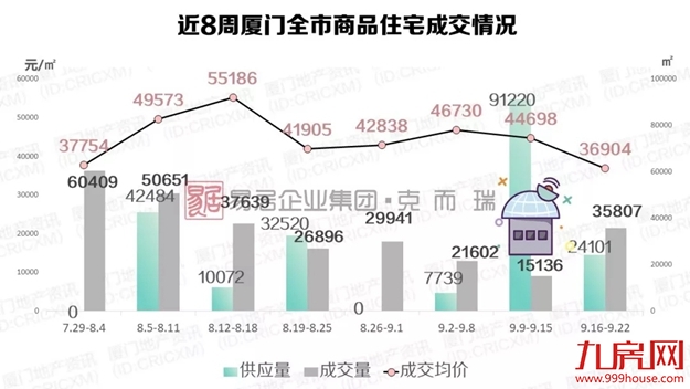厦门周均价回归3万+ 近期这类房源或难现……——九房网 厦门周均价回归3万+ 近期这类房源或难现……——九房网