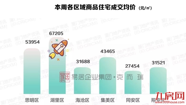 厦门周均价回归3万+ 近期这类房源或难现……——九房网 厦门周均价回归3万+ 近期这类房源或难现……——九房网