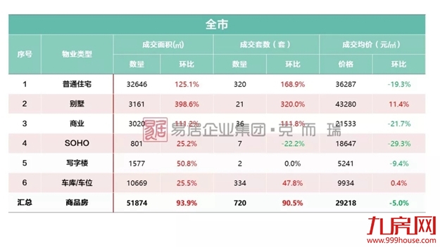 厦门周均价回归3万+ 近期这类房源或难现……——九房网 厦门周均价回归3万+ 近期这类房源或难现……——九房网