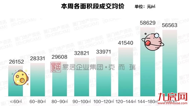 厦门周均价回归3万+ 近期这类房源或难现……——九房网 厦门周均价回归3万+ 近期这类房源或难现……——九房网