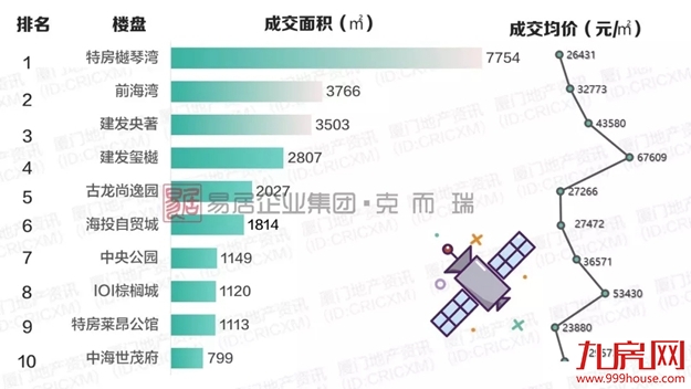 厦门周均价回归3万+ 近期这类房源或难现……——九房网 厦门周均价回归3万+ 近期这类房源或难现……——九房网