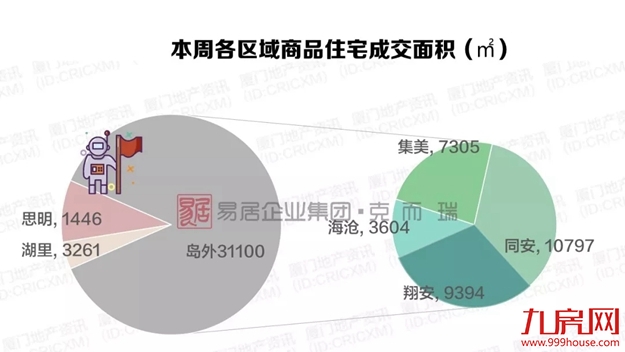 厦门周均价回归3万+ 近期这类房源或难现……——九房网 厦门周均价回归3万+ 近期这类房源或难现……——九房网