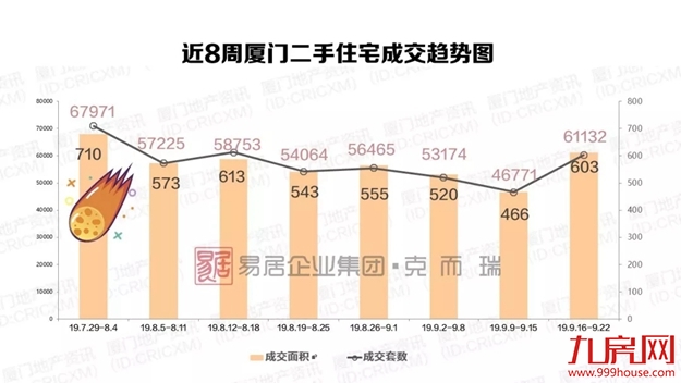 厦门周均价回归3万+ 近期这类房源或难现……——九房网 厦门周均价回归3万+ 近期这类房源或难现……——九房网