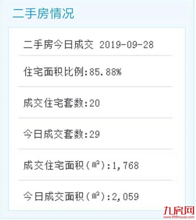 9月27日厦门二手住宅成交121套——九房网