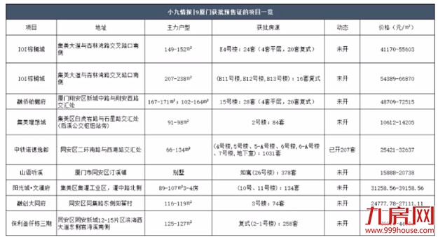 最新！12盘随时入市！最低10612元/㎡!这 8大新盘也有望入市！——九房网