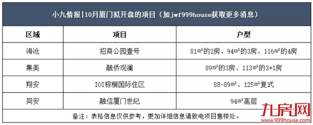 最新！12盘随时入市！最低10612元/㎡!这 8大新盘也有望入市！——九房网
