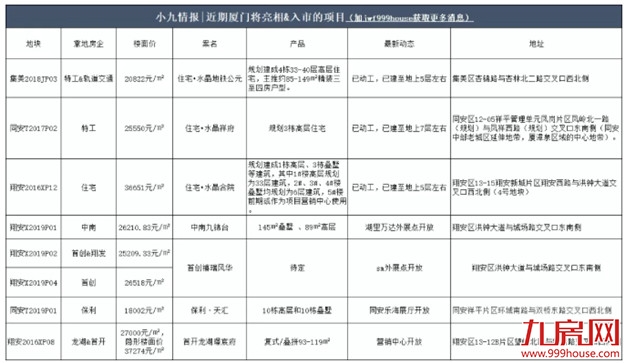 最新！12盘随时入市！最低10612元/㎡!这 8大新盘也有望入市！——九房网