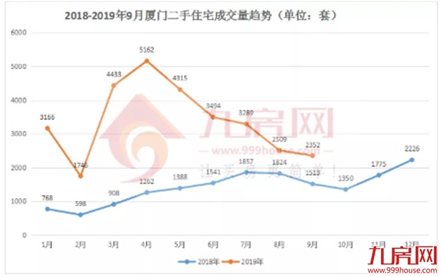 最高同涨218.7%！一二手都涨了！厦门买房人又回来了？——九房网