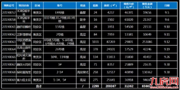 最高同涨218.7%！一二手都涨了！厦门买房人又回来了？——九房网