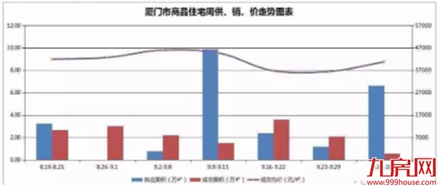 最高同涨218.7%！一二手都涨了！厦门买房人又回来了？——九房网