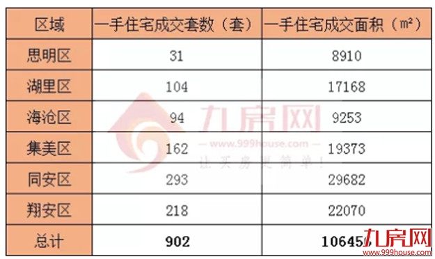 最高同涨218.7%！一二手都涨了！厦门买房人又回来了？——九房网
