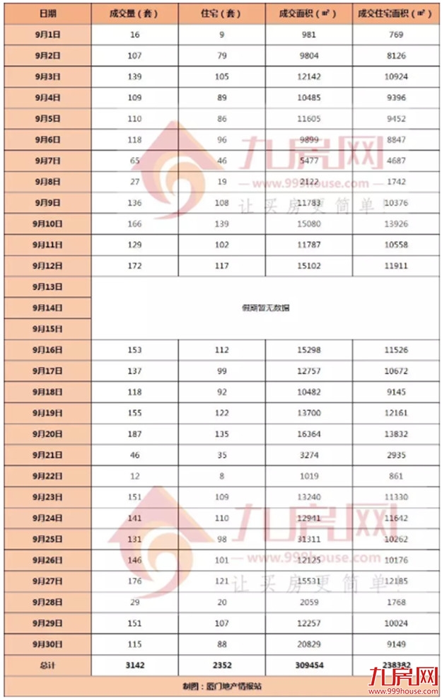最高同涨218.7%！一二手都涨了！厦门买房人又回来了？——九房网
