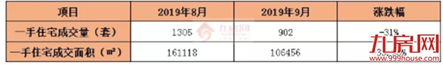 最高同涨218.7%！一二手都涨了！厦门买房人又回来了？——九房网