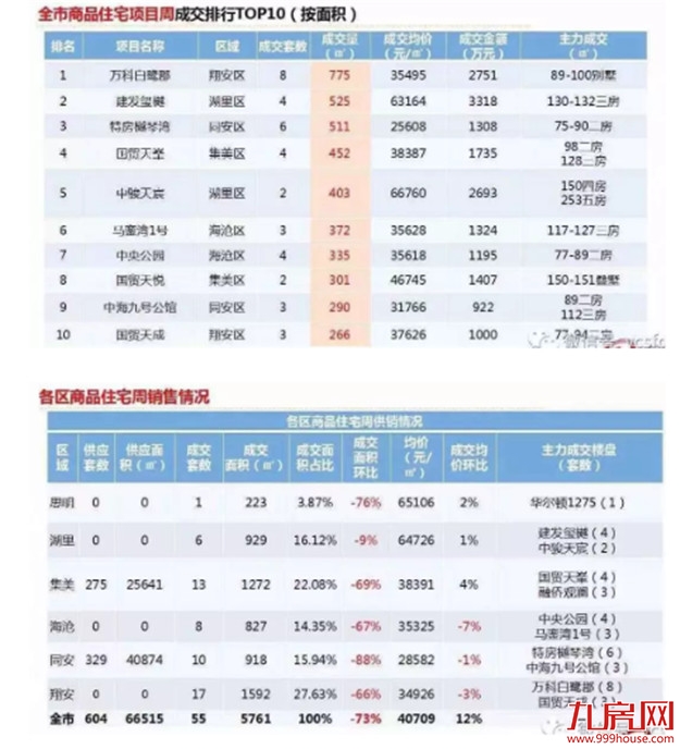 最高同涨218.7%！一二手都涨了！厦门买房人又回来了？——九房网