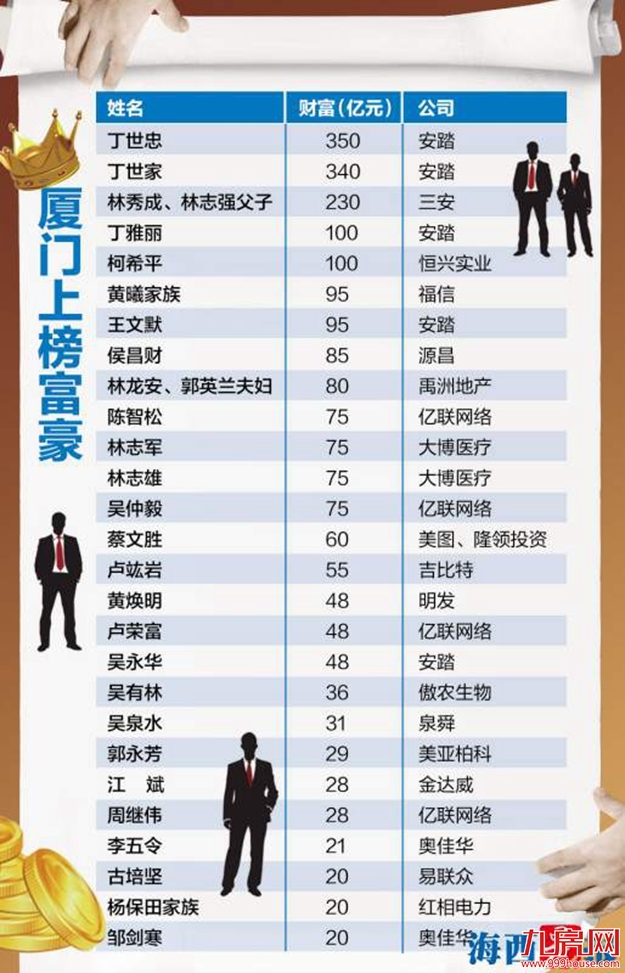 《2019胡润百富榜》昨公布，厦27人上榜，数量福建第一！——九房网