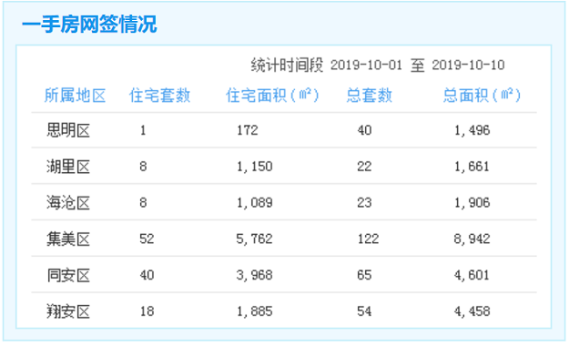 10月前十日厦一手住宅成交127套!2022年前海沧拟新增2.9万个学位!——九房网 10月前十日厦一手住宅成交127套!2022年前海沧拟新增2.9万个学位!——九房网