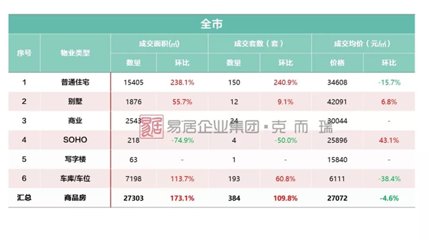 同安成交量领跑六区，竟是因为这两个盘……——九房网