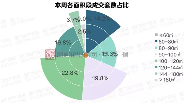 同安成交量领跑六区，竟是因为这两个盘……——九房网