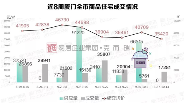 同安成交量领跑六区，竟是因为这两个盘……——九房网