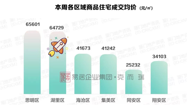 同安成交量领跑六区，竟是因为这两个盘……——九房网