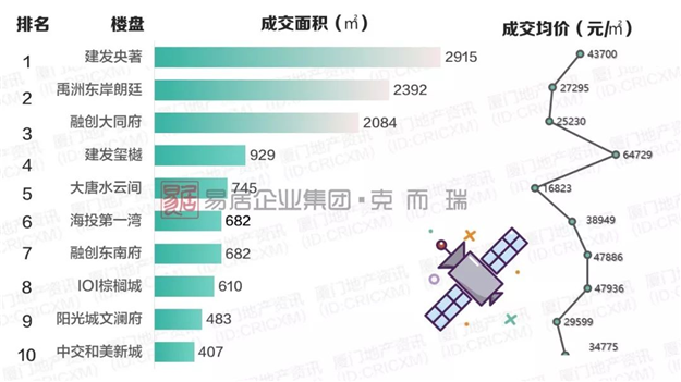 同安成交量领跑六区，竟是因为这两个盘……——九房网