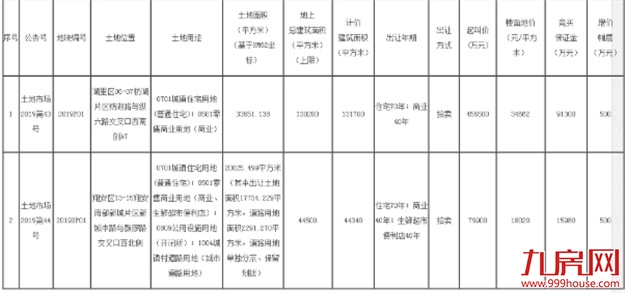 重磅！起拍楼面价3.46万/㎡、1.8万/㎡！湖里、翔安地块11月7号出让！——九房网