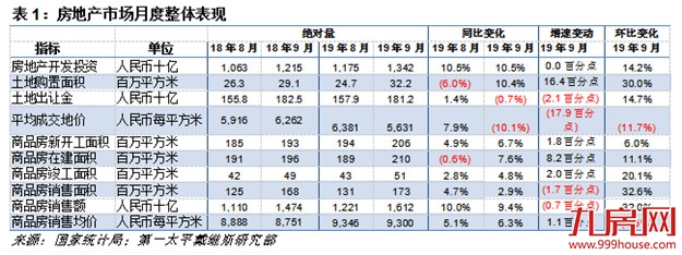 第一太平戴维斯：9月商办疲弱拖累整体土地成交价格，住宅市场走势基本平稳——九房网