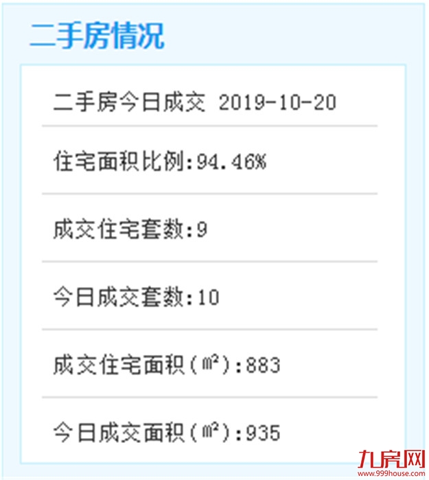 上周(10.14-10.20)厦门二手住宅成交538套!成交面积55623㎡!——九房网 上周(10.14-10.20)厦门二手住宅成交538套!成交面积55623㎡!——九房网