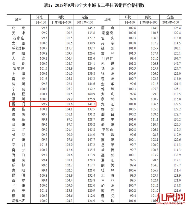 环比首次下跌!9月厦门二手房价格环跌0.1%居全国第27——九房网