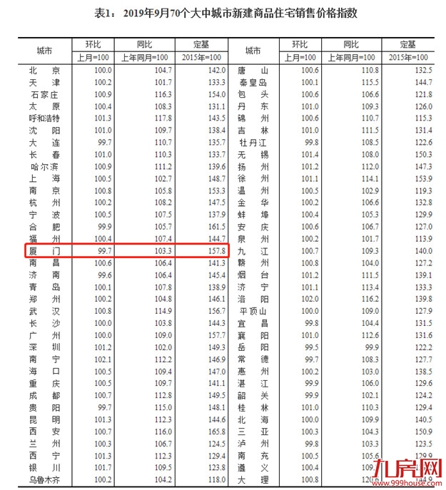 环比首次下跌!9月厦门新房价格环跌0.3%跌幅全国第3——九房网