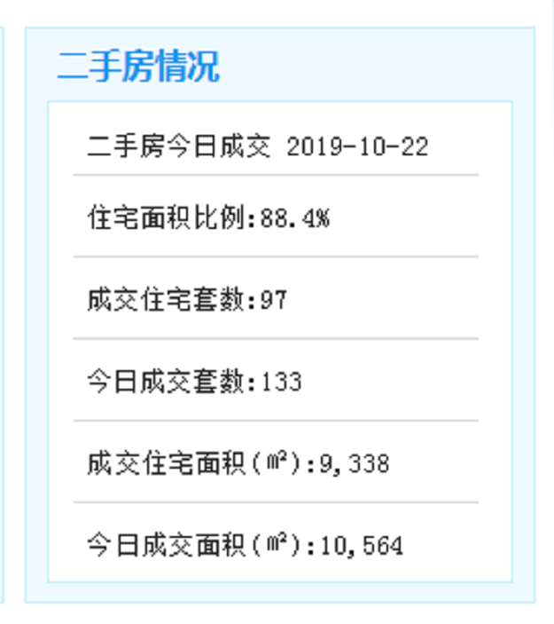 10月22日厦门二手住宅成交97套——九房网