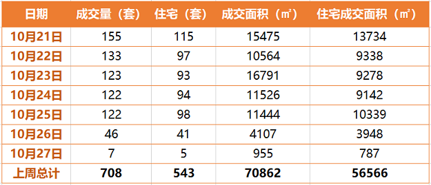 上周厦门二手住宅成交——九房网