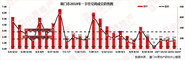 上周新房统计：成交均价34764元/㎡，行情低迷——九房网