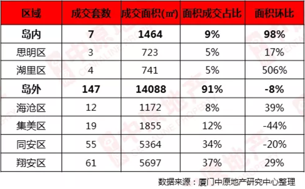 上周新房统计：成交均价34764元/㎡，行情低迷——九房网